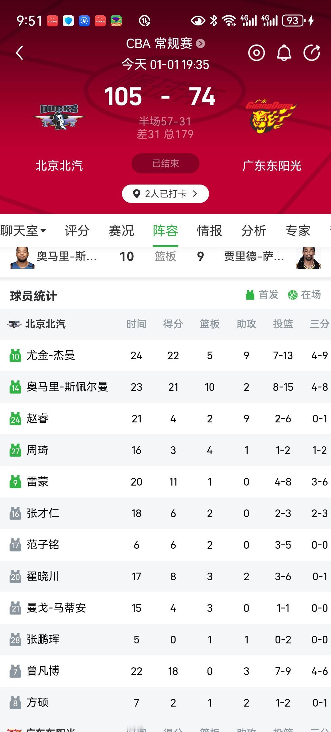 广东队被北京队打爆了[捂脸]看来少了个外援奎因就差很远了，徐杰又重伤，这赛季估计