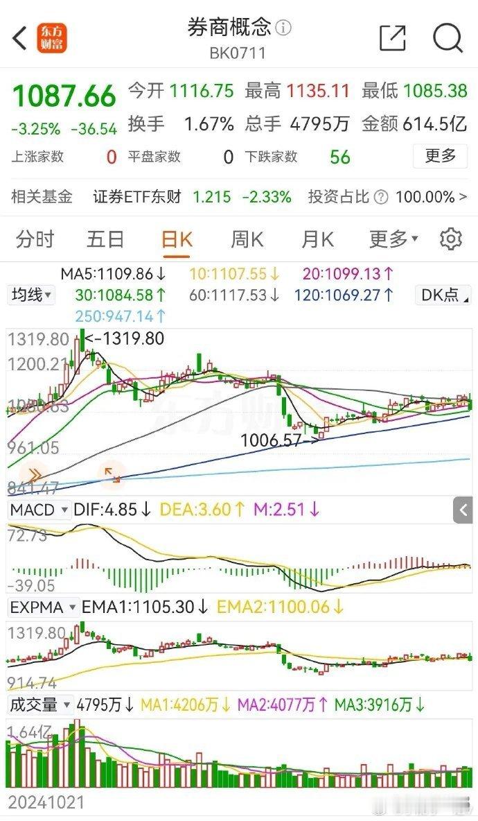 券商概念本周大跌3.05%，周线也是终止了连续三周上涨的态势。本周券商概念中最有