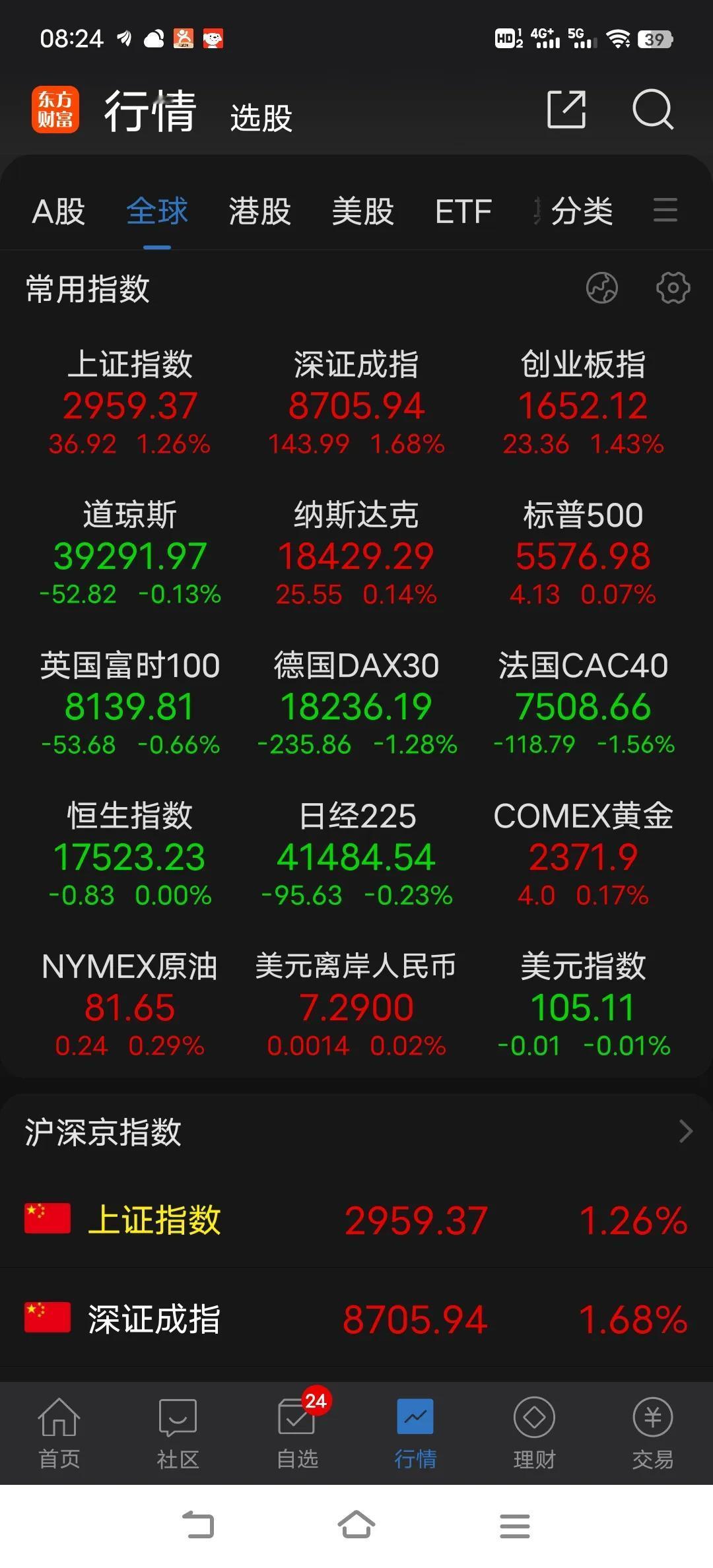 单日放量大阳，第二天面临真正的考验，开盘上冲不可追，回落不缩量可放心低吸。

昨