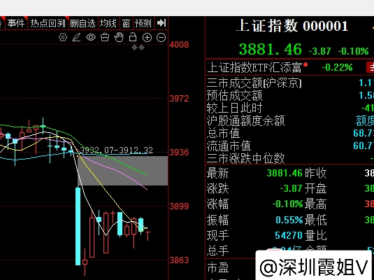 这是大盘60分钟图，60分钟图低点在逐步抬高，重点是高点突破了前面中阴线的半分位