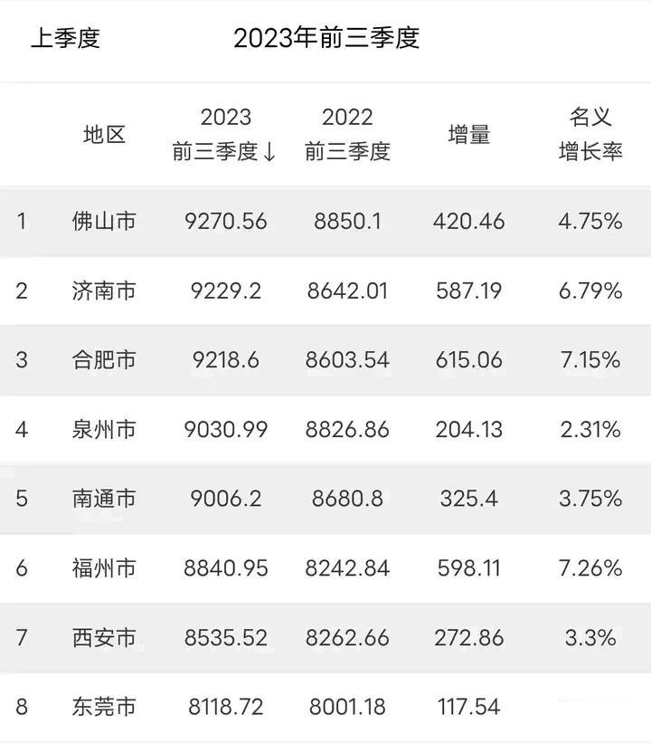 福州市前三季度GDP差济南合肥300亿，泉州，南通200亿。但神奇的是，福州GD