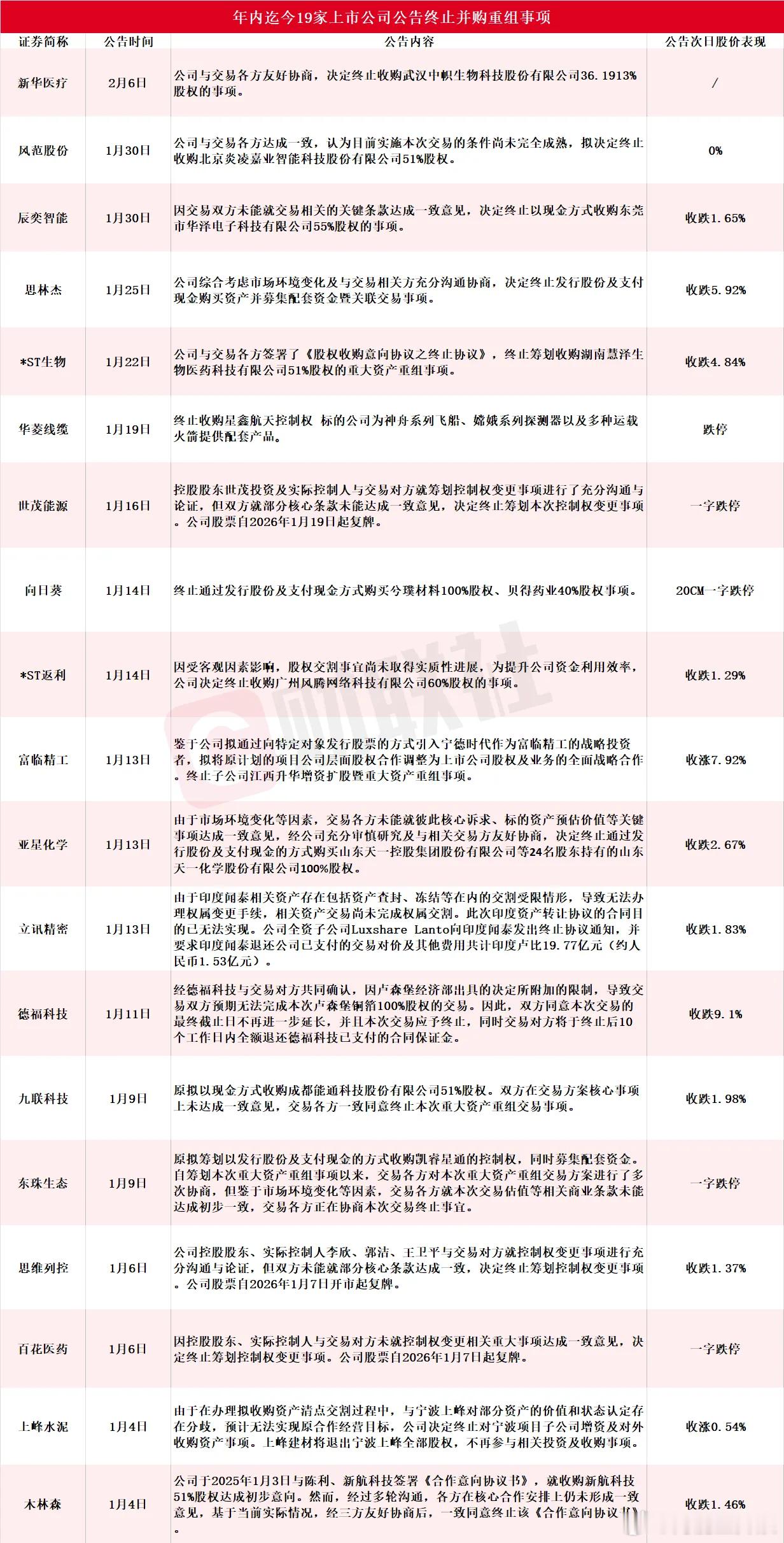 关注《年内迄今 19 家上市公司公告终止并购重组事项》 