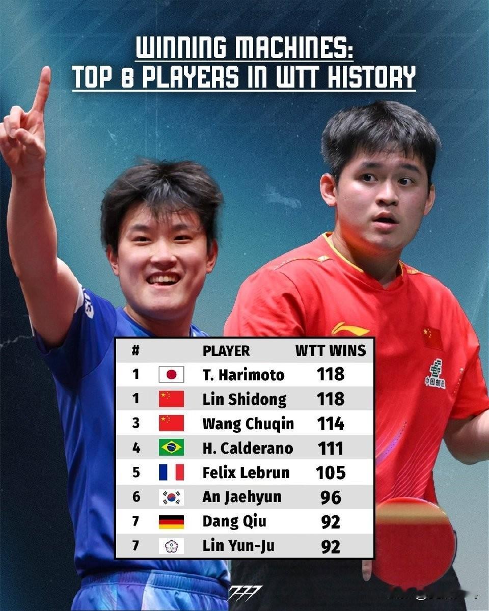 在最高舞台上不断有新突破。
他们是WTT历史上职业生涯胜场数最多的前8位球员🏆