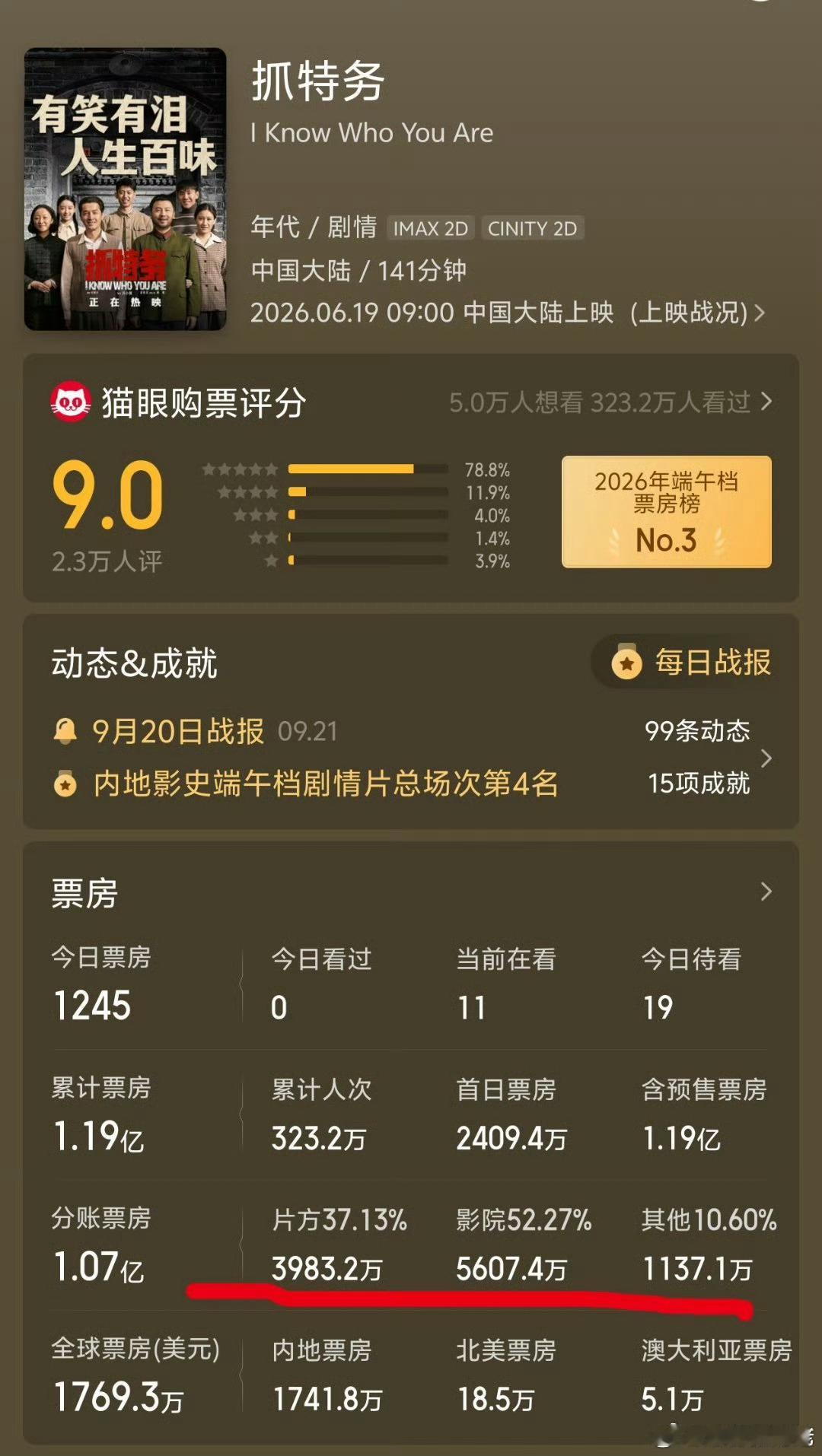 冯小刚聊抓特务亏损严重。老导演真的不行了。艺术是需要创作灵感的，99.9％的老年
