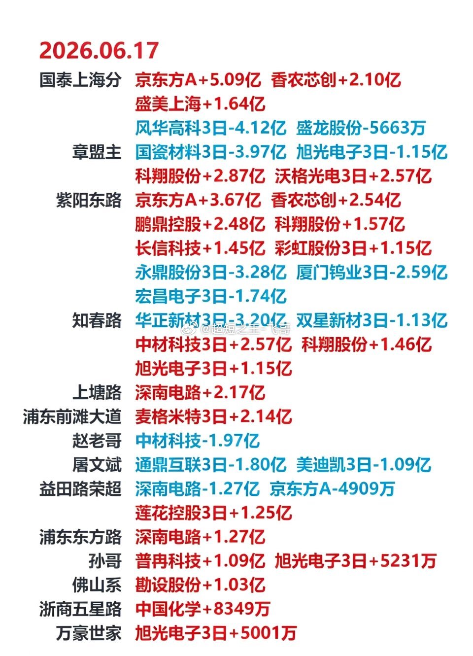 6月17日龙虎榜复盘：游资席位公开数据整理，京东方A 、香农芯创遭席位大手笔买入