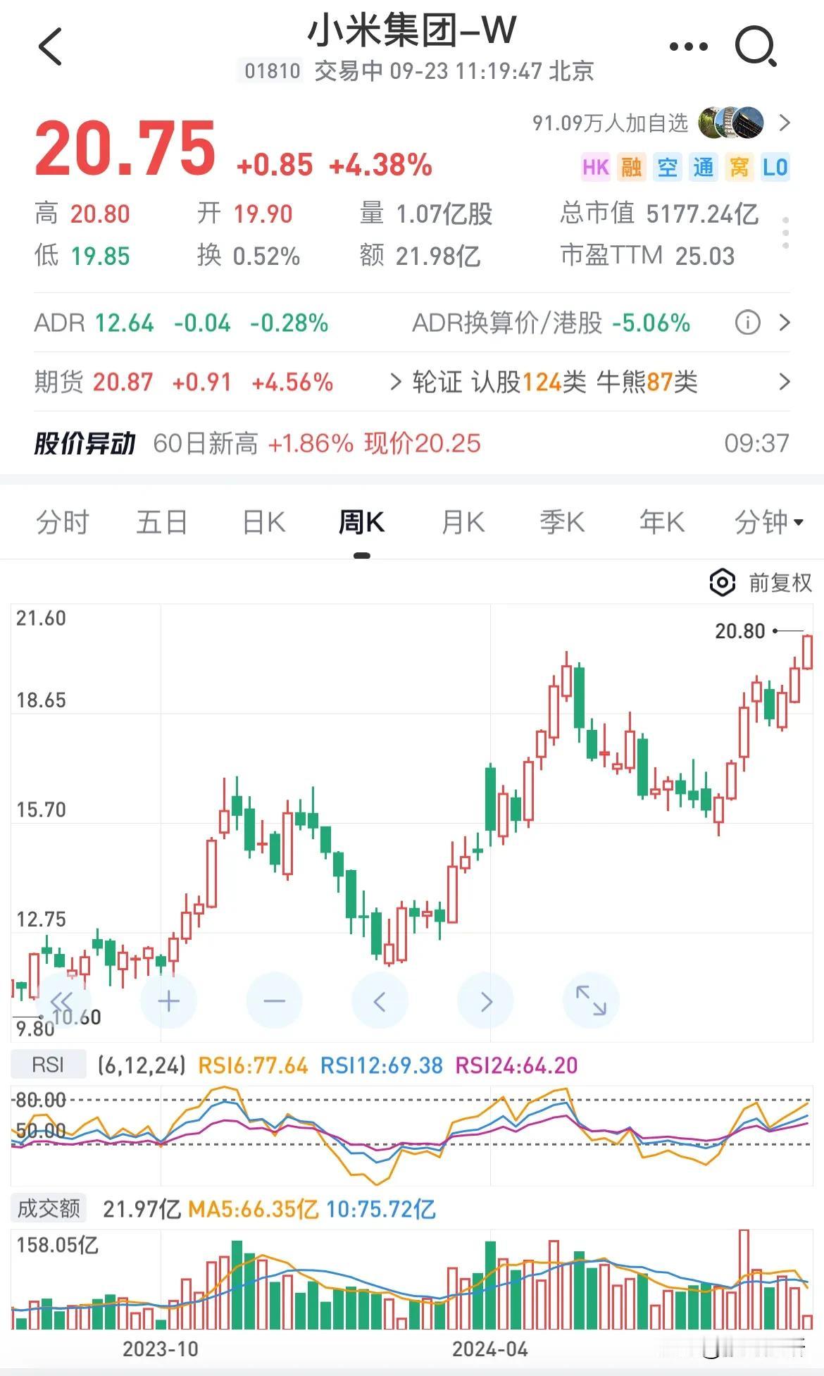 小米已经成为港股最牛的企业了，从最高点下来跌幅最小，从底部起来涨幅最大！
截止2