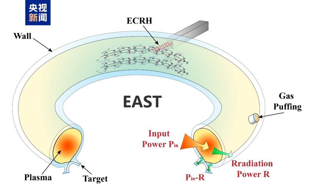 2日，中国科学院合肥物质科学研究院等离子体物理研究所科研团队宣布，有“人造太阳”