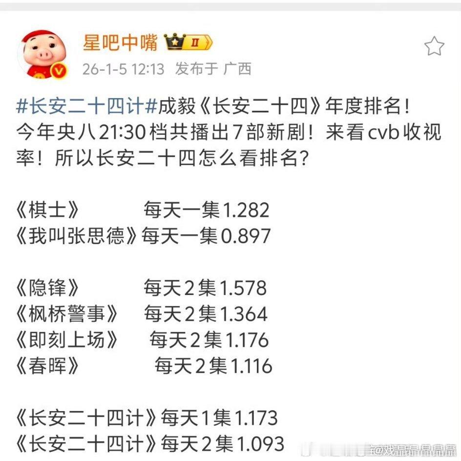 老呃的长安二十四次黄收视率仅仅高于张思德，差点就倒一了！ 