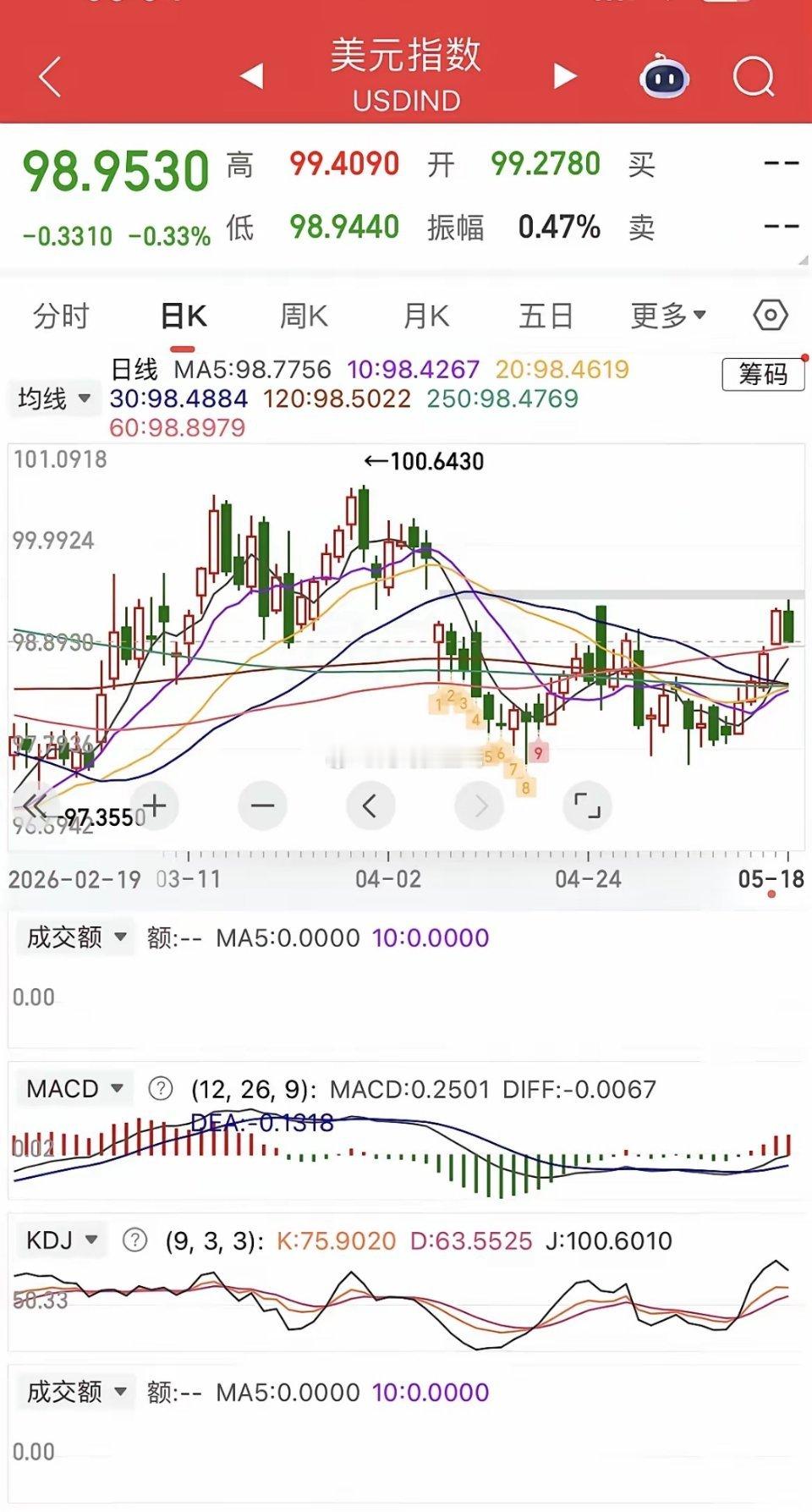 一觉醒来，美元大跌，欧美股市涨跌不一，热门中概股普跌，纳指金龙指数跌近1%，阿里