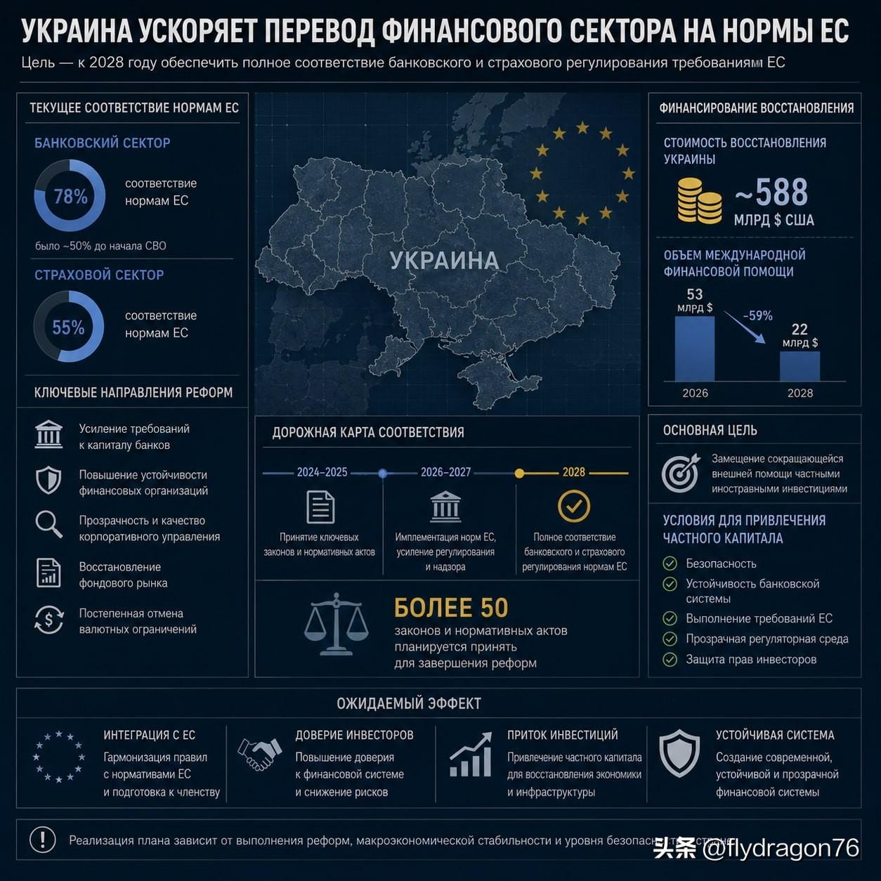 🇪🇺🇺🇦乌克兰加速推进金融领域与欧盟标准的接轨

乌克兰国家银行（NBU