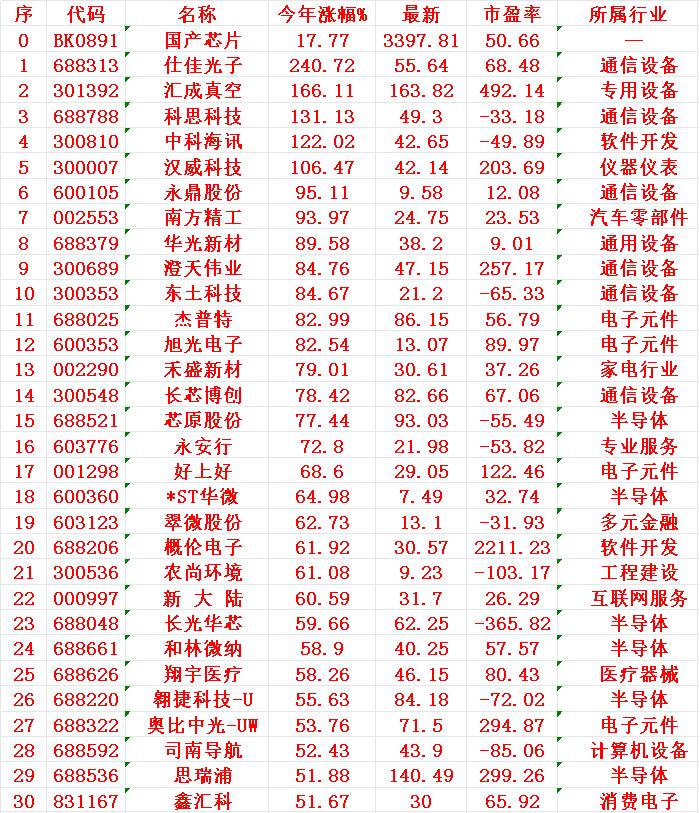 芯片概念，今年以来涨幅30强

1 仕佳
2 汇成
3 科思
4 中科
5 汉威