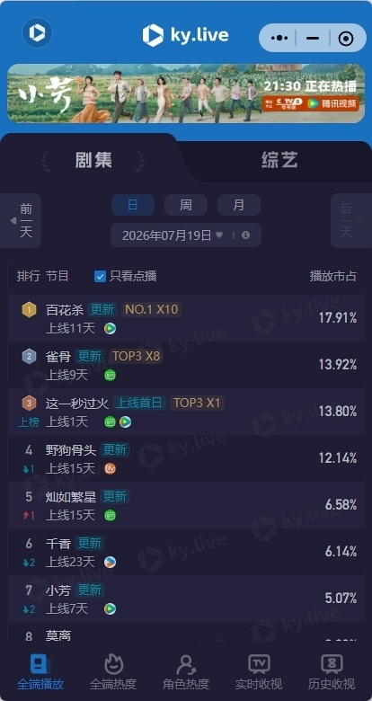 7.19云合这一秒过火首日登顶2500万，高开酷云第三，差的有点多了。这一秒过火