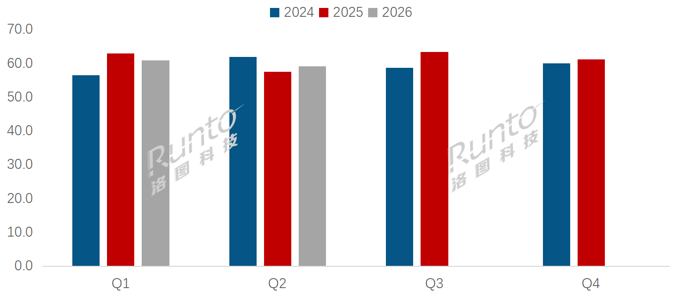 一年飙涨196%，这个行业正在被重新定义！2026上半年全球液晶面板出货1.2亿