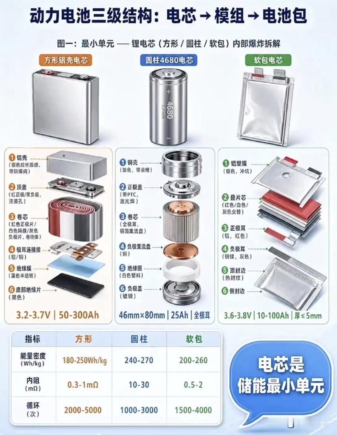 带你快速了解动力电池三级结构！