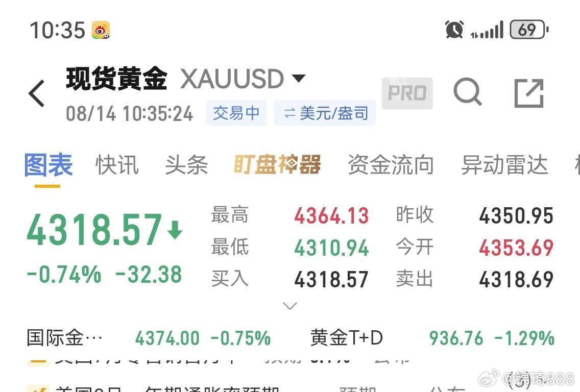 黄金4318现价空，目标4300附近，常规防守黄金现货黄金外汇黄金