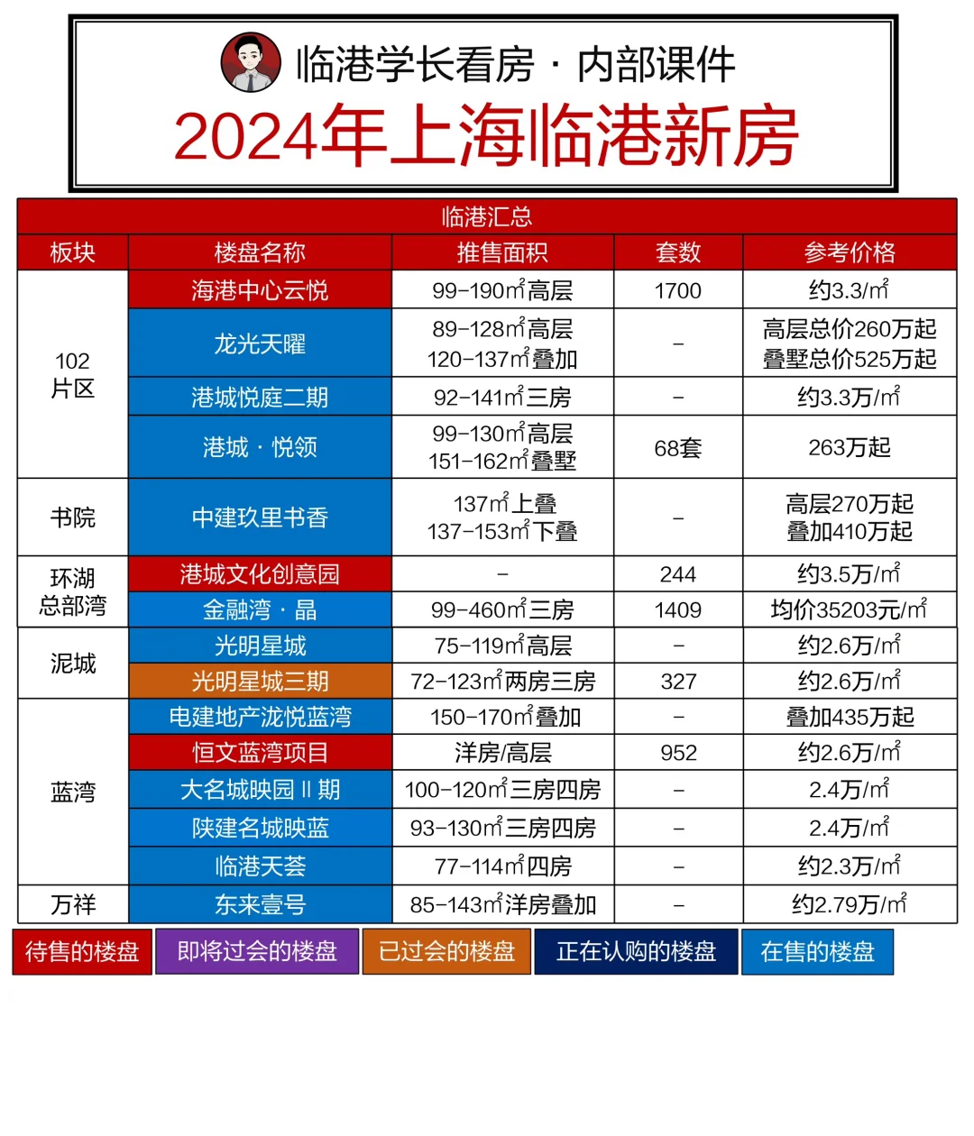 临港新房课件更新