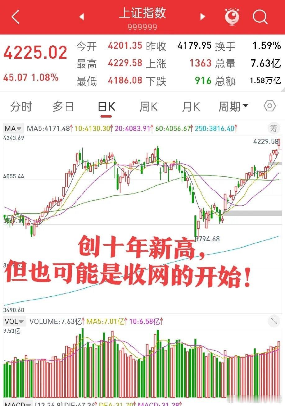 大盘创十年新高，完美的印证之前的分析逻辑。很多人就都会觉得压力位终于突破了，该放