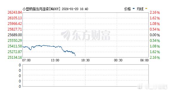 美股期货走低 纳斯达克100指数期货跌2%　美股期货走低，道琼斯指数期货跌1.5