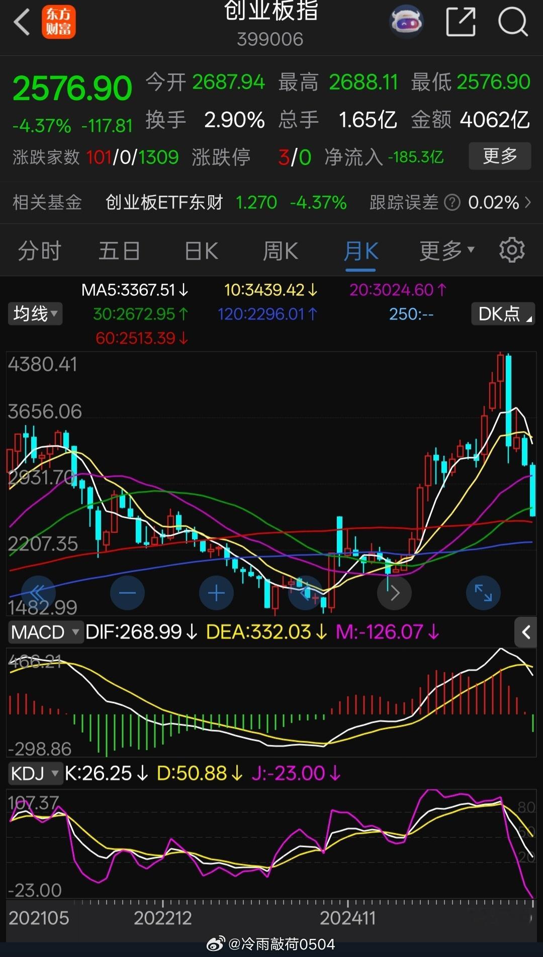 今日看盘 A股又遭遇黑周四，昨日放量大迭，亏钱效应明显，AI赛道杀跌是本轮下迭的