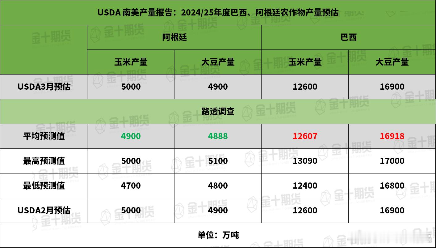 美国农业部：全球2024/25年度大豆供需预估显示产量几乎不变，压榨量增加，期末