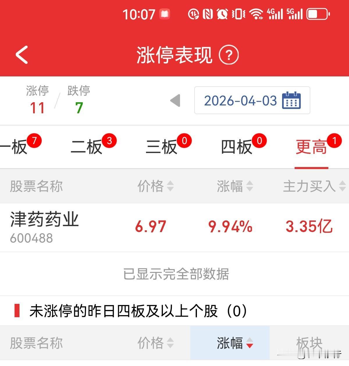 这些个游资比兔子还精，连板基本息火，接力资金几乎没有，这退潮周期较大。