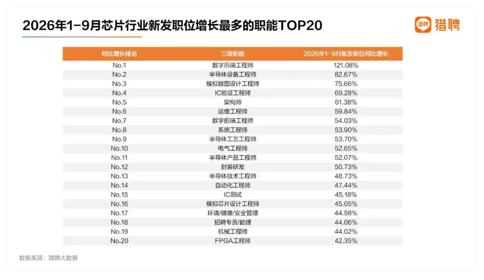 芯片行业现在挺分裂的：一边百万年薪抢人，一边毕业生投简历石沉大海。
数据很直观。