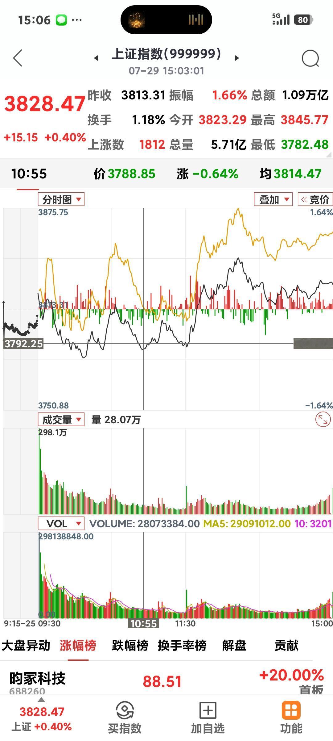 沪指探底回升

       日美韩外围大跌，还以为沪指也会低开，没想到沪指高开