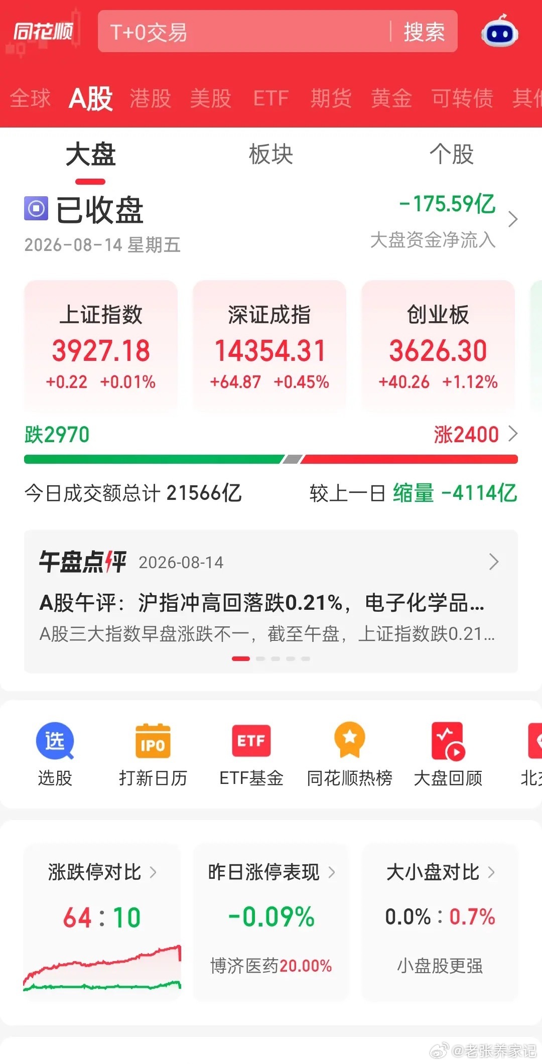 收盘简评下午指数探底后完成回收，上证指数仅微涨0.01%，创业板指大涨超1%，总