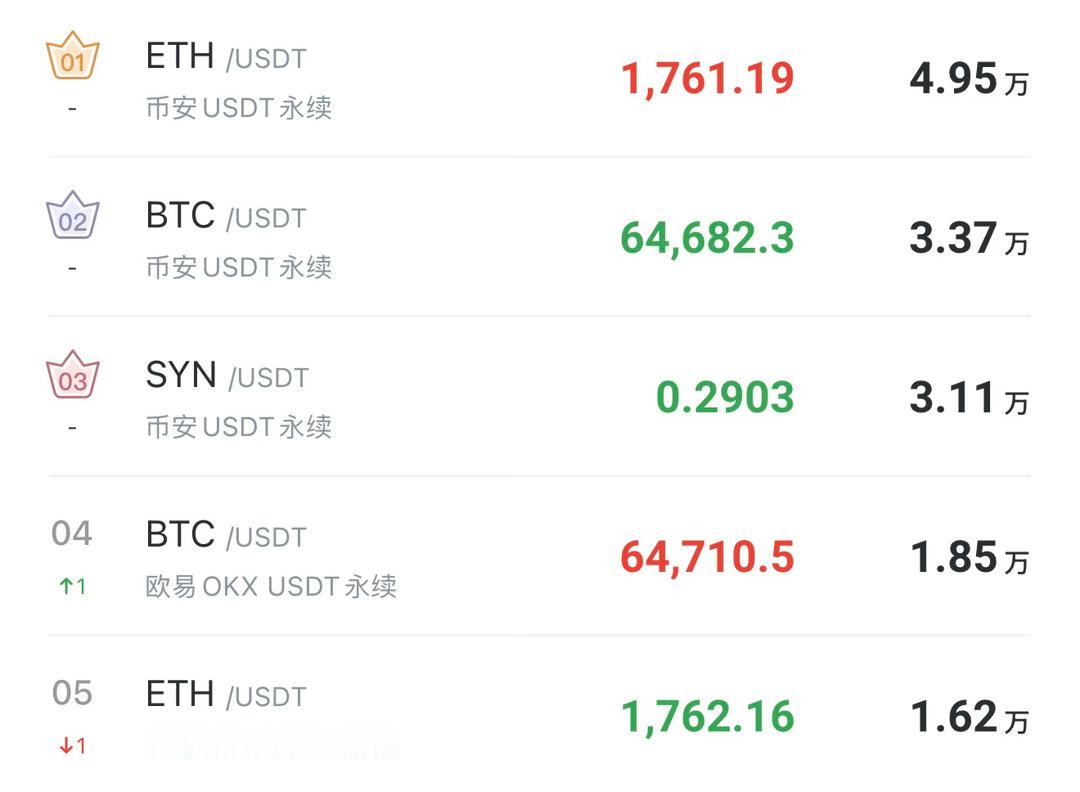 白天大饼维持在64000上方震荡，结构走得还行，短线感觉还能再冲一波。眼下就先关