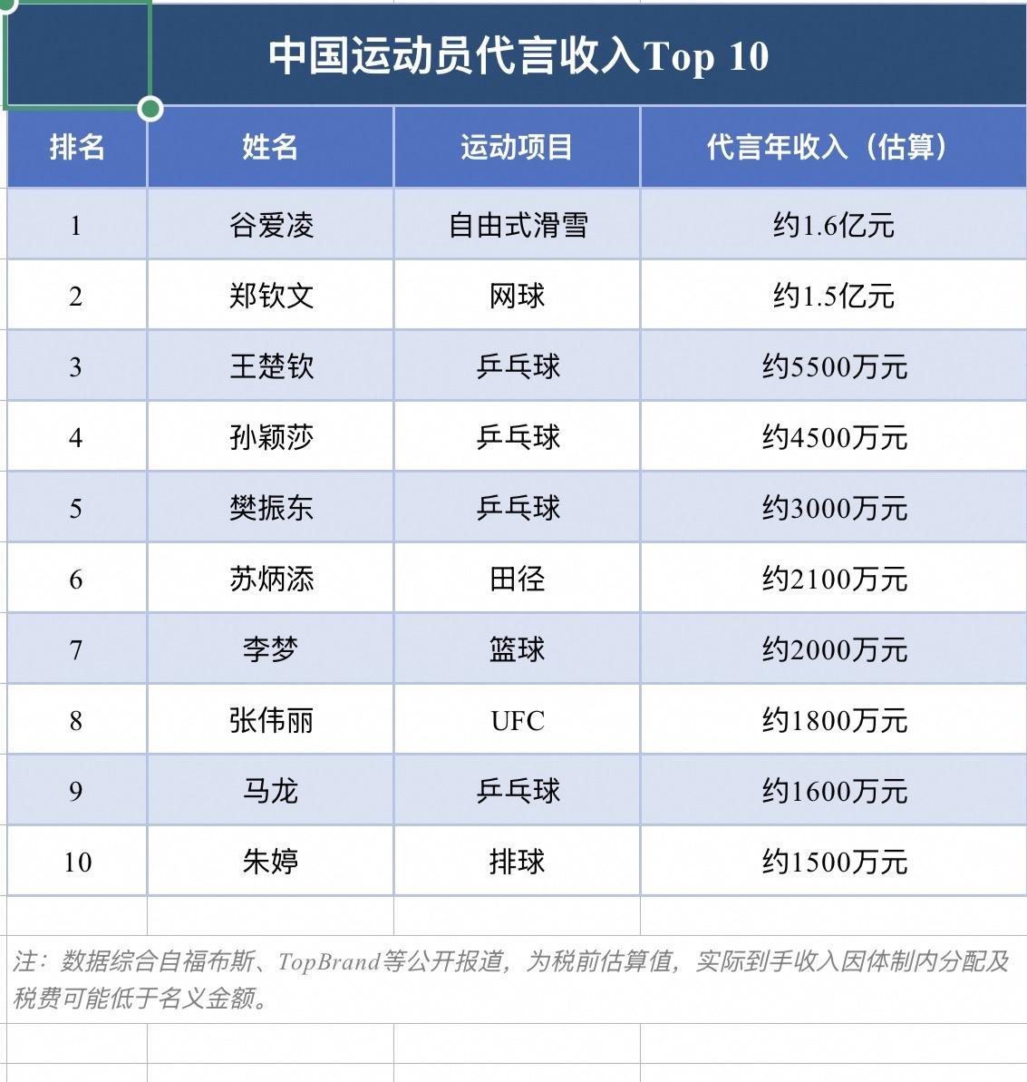 中国运动员代言收入Top 10