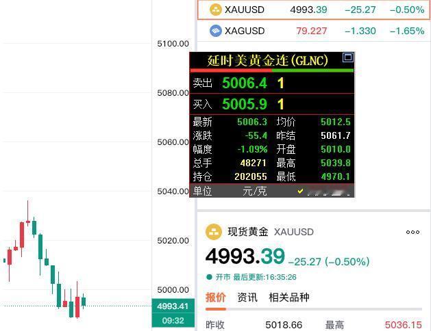国内黄金期货收盘以后，
外盘金价继续回落。

国际金价报价5006.3美元，
但