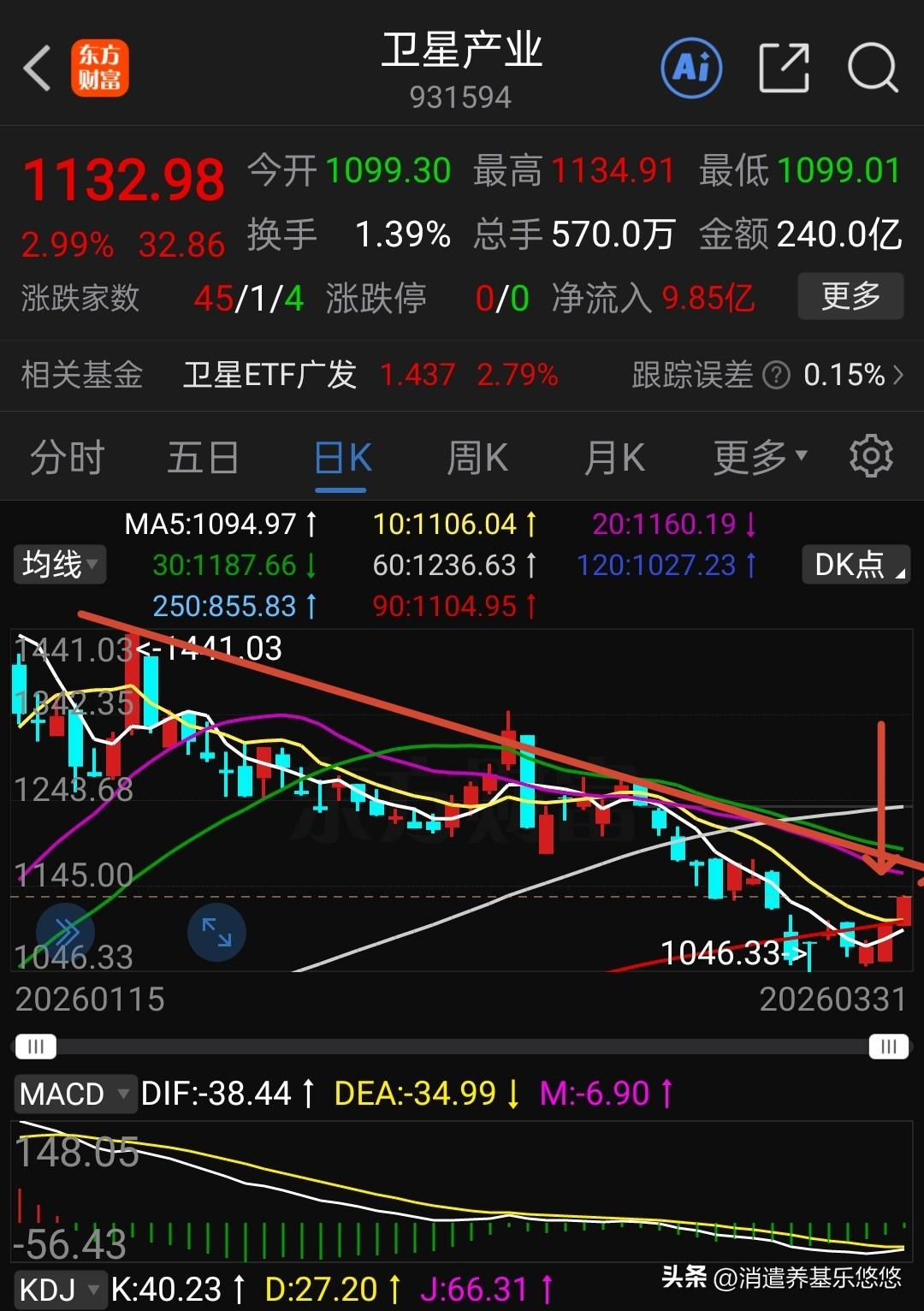 周二早盘卫星上天了，目前大涨超3%。今天主力开盘就拉升，好像是商量好的一样，原来