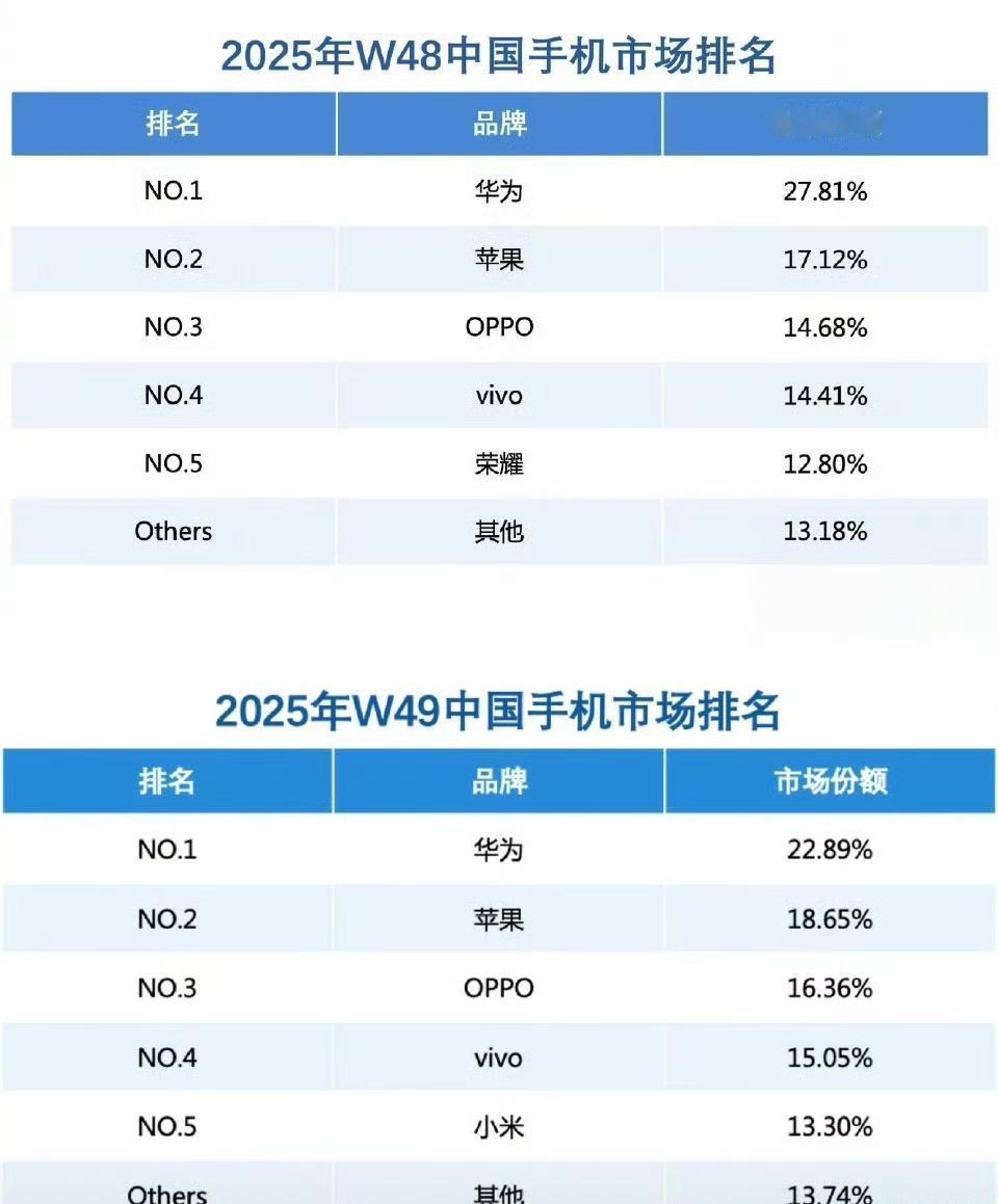 大魔王遥遥领先华为重夺中国手机市场份额第一，如果这个数据没有问题，那么2025年