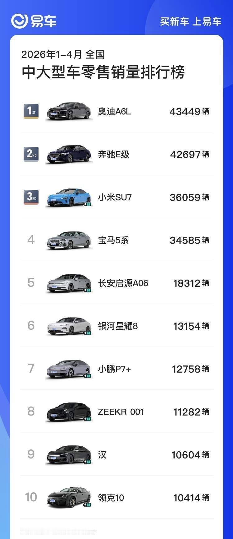 2026年1-4月全国中大型车零售销量排行榜
1. 奥迪A6L：43449辆
2