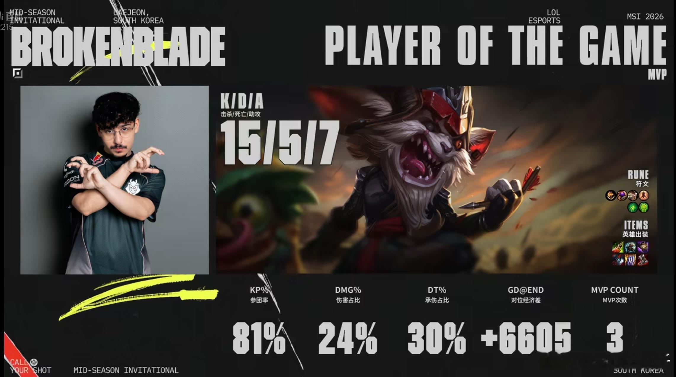 前无古人，BrokenBlade对战T1连拿三个MVP，对位GAP Doran，