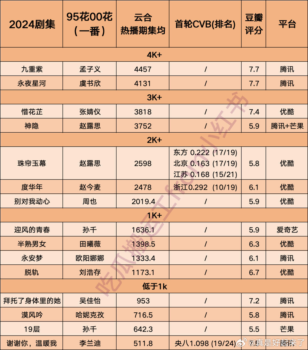 95花00花（一番）云合热播期集均九重紫 孟子义永夜星河 虞书欣惜花芷 张婧仪神