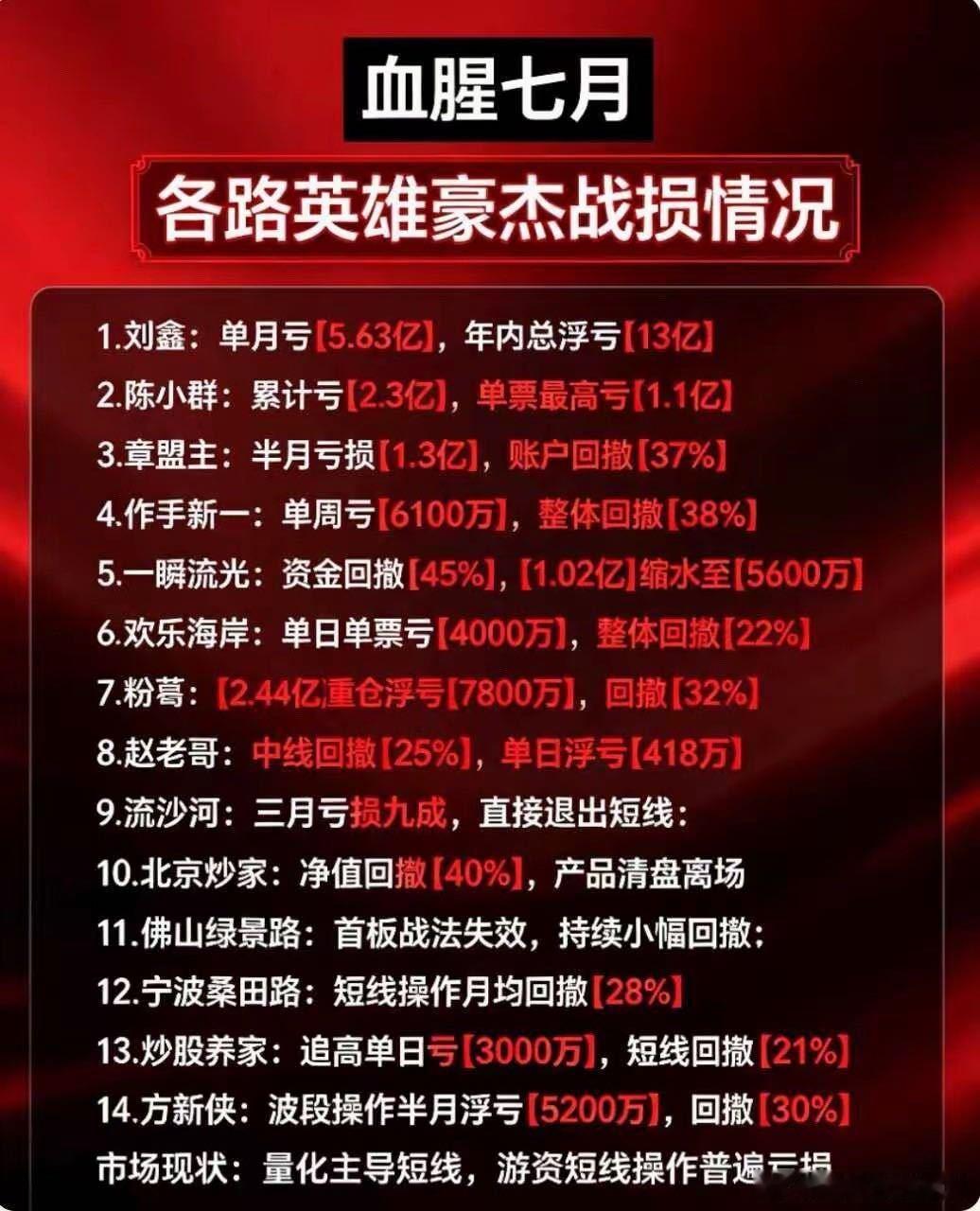惨烈的七月！就连一众顶尖游资，也纷纷遭遇大幅回撤。大佬尚且亏损累累，普通散户想要