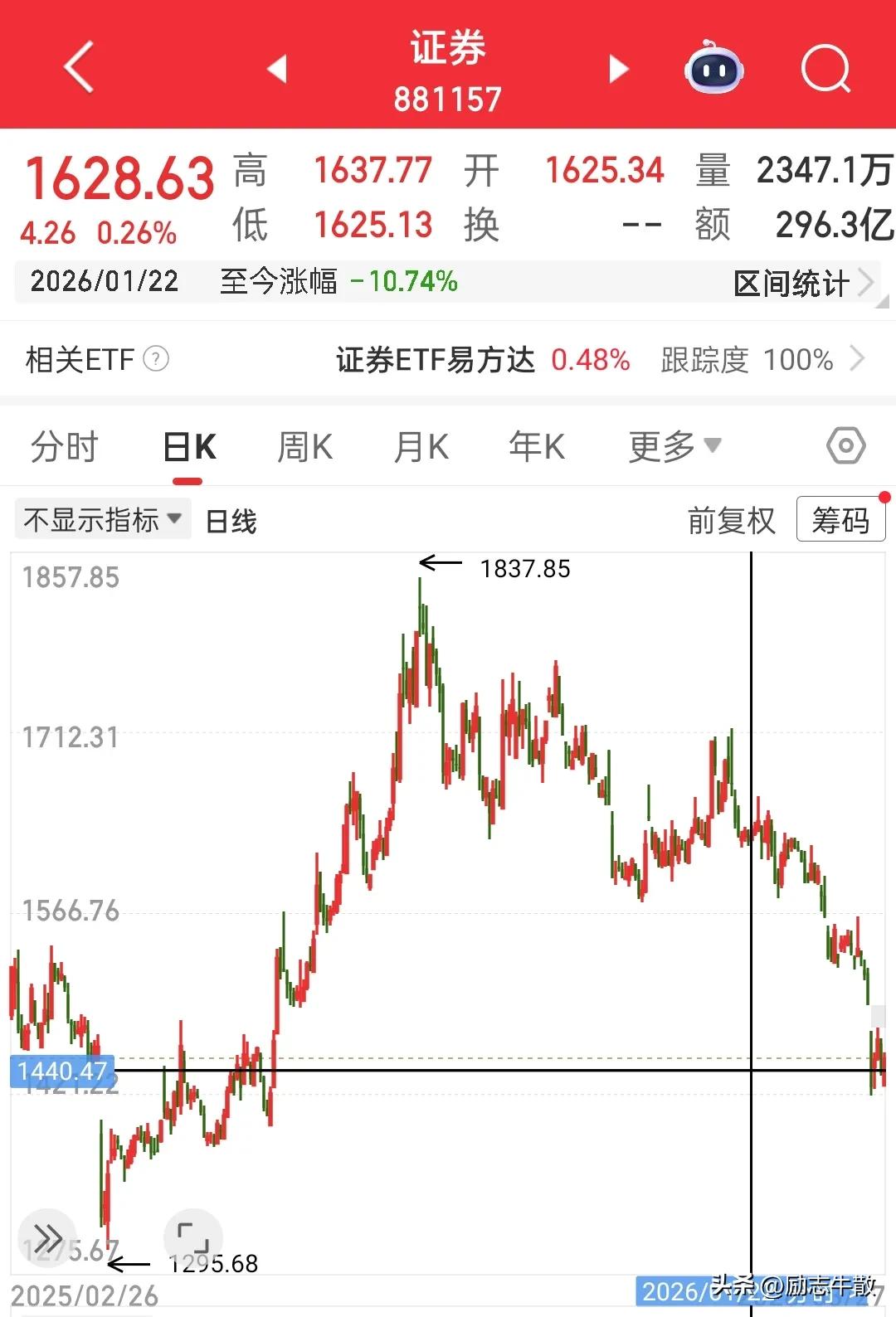 这次在券商里是真伤到了……也是真错了……我是在1月底进去的，当时大盘17连阳后遇