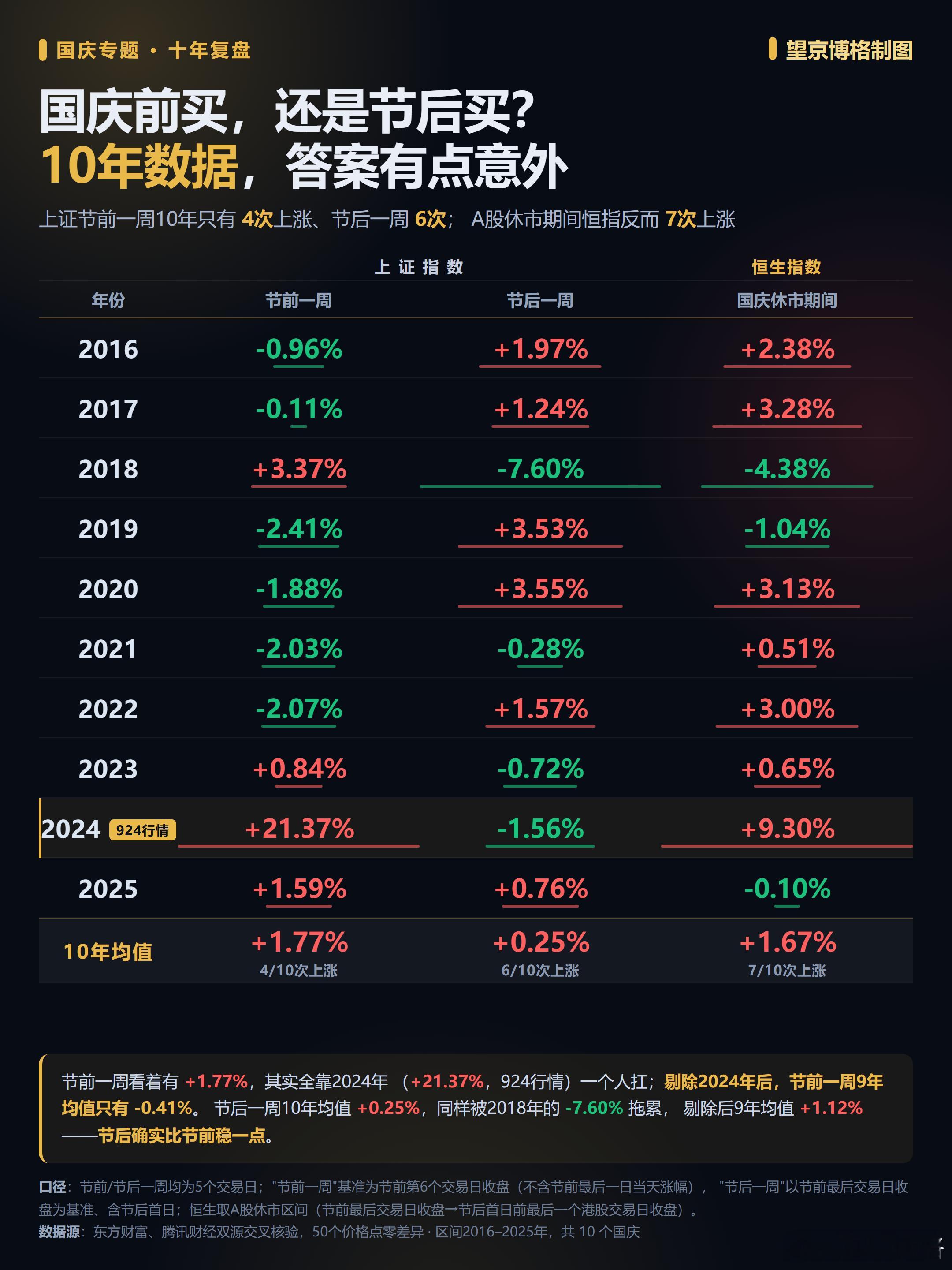 A股玄学来了华字股涨疯了 马上就国庆节了，博格用WorkBuddy统计一下，近十