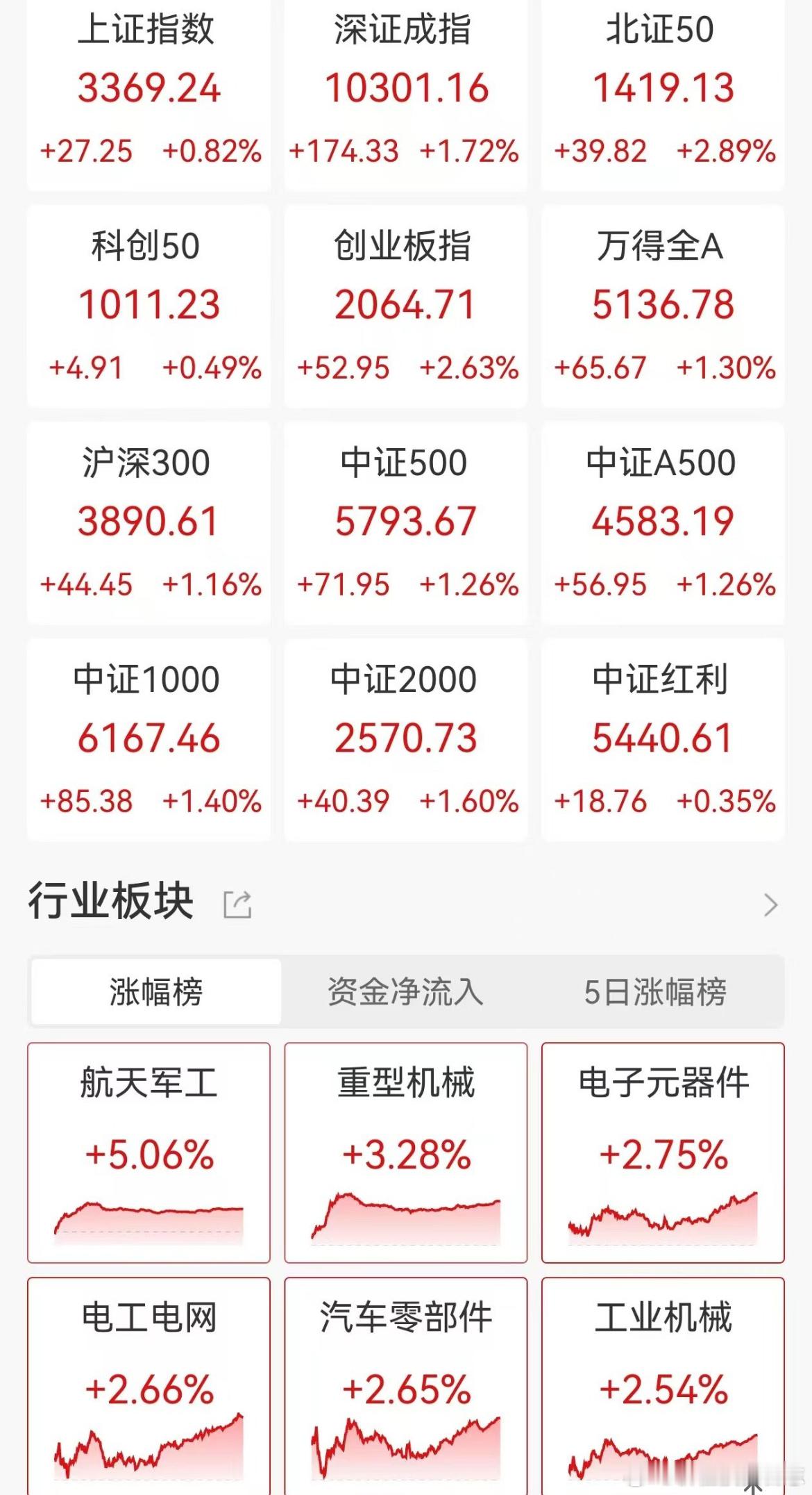 价值投资日志[超话] A股收评：三大指数齐涨！创业板指涨2.63%，航天军工、机