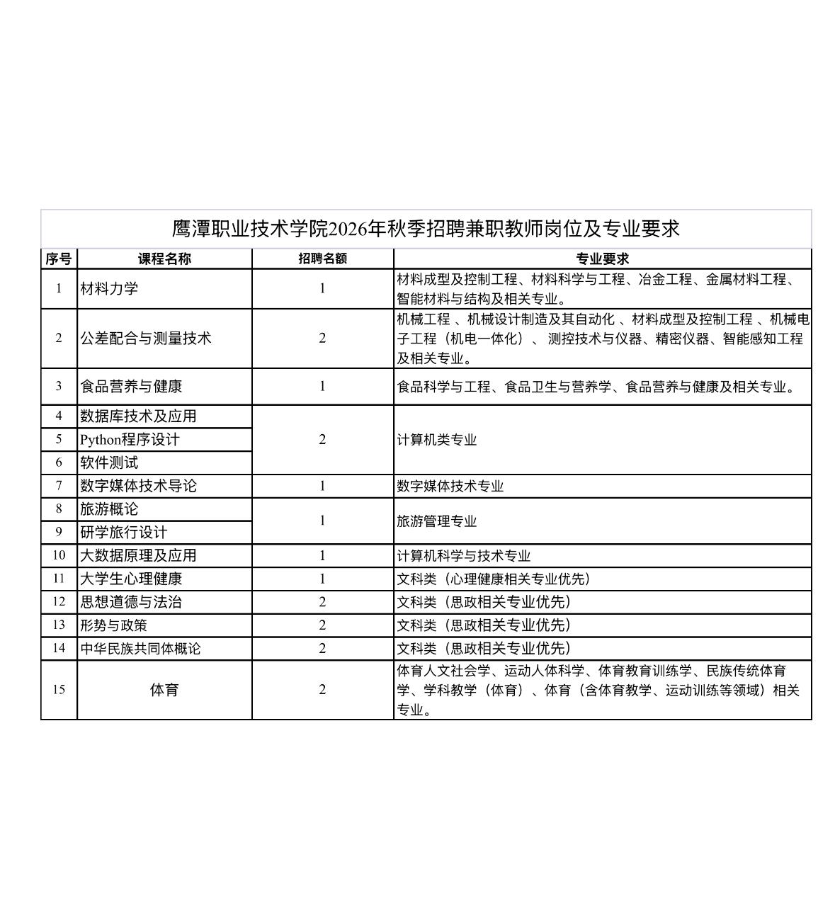 【江西鹰潭】鹰潭职业技术学院2026年招聘兼职教师23人！本科可报，正在报名中