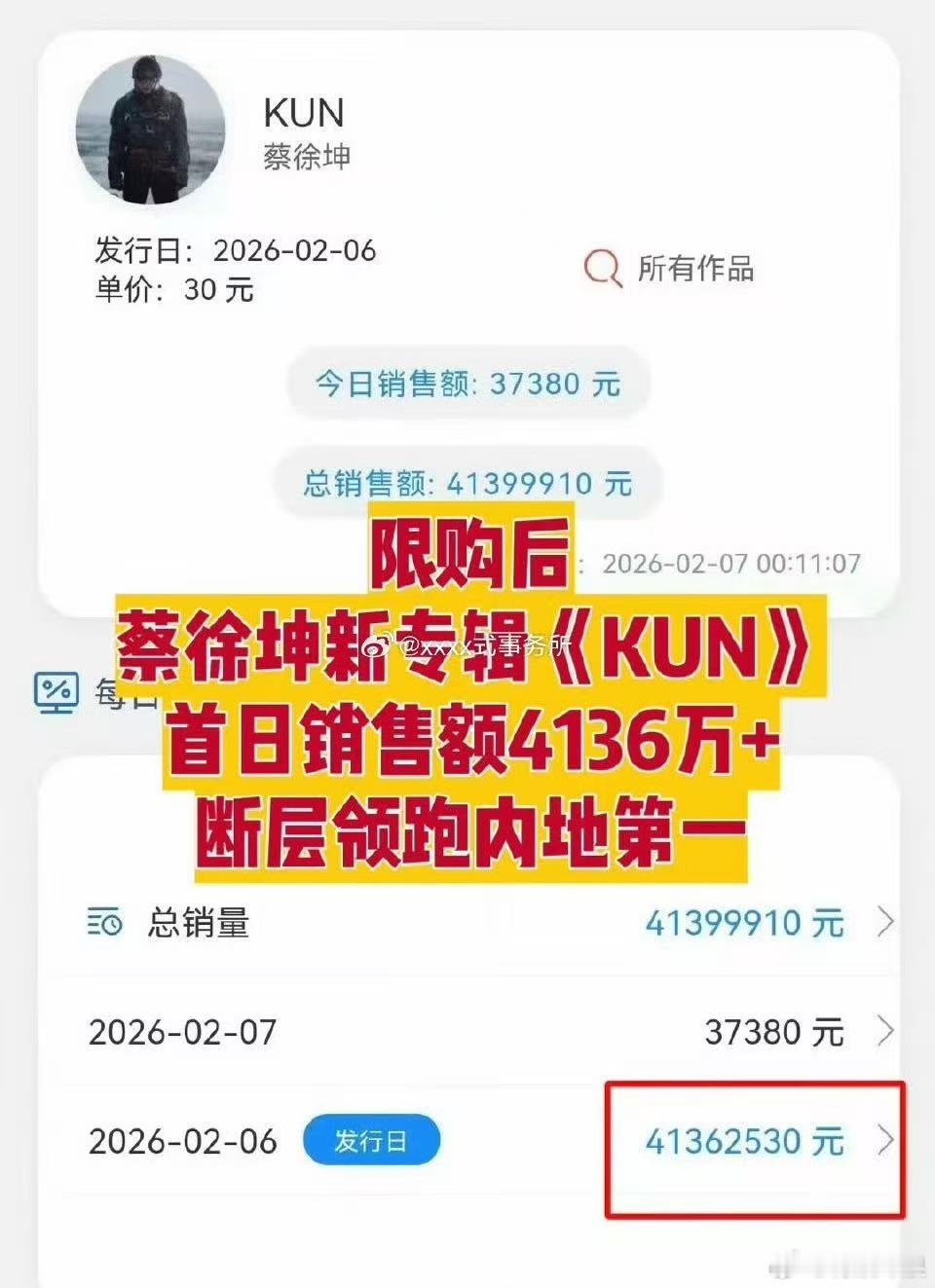 蔡徐坤新专辑首日销售额蔡徐坤新专辑KUN首日销售额蔡徐坤新专辑KUN首日销售额，