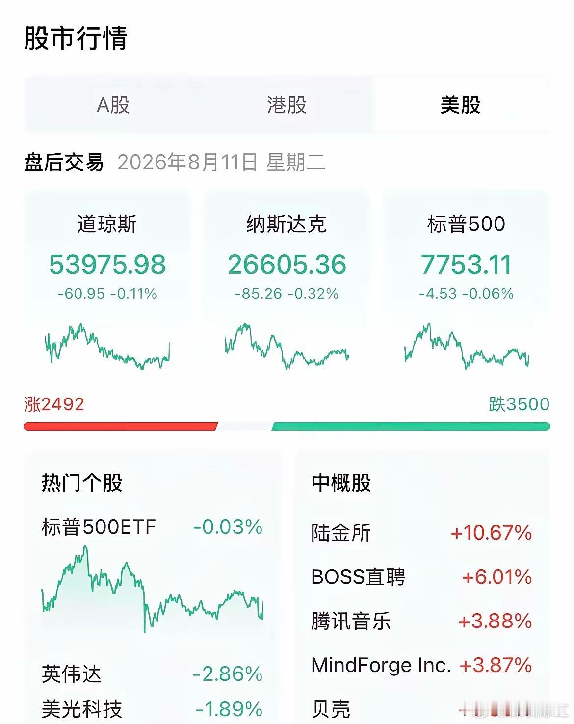 凌晨夜盘：美股收盘三大指数全线微幅回落，整体呈现震荡偏弱格局，场内多空博弈加剧，
