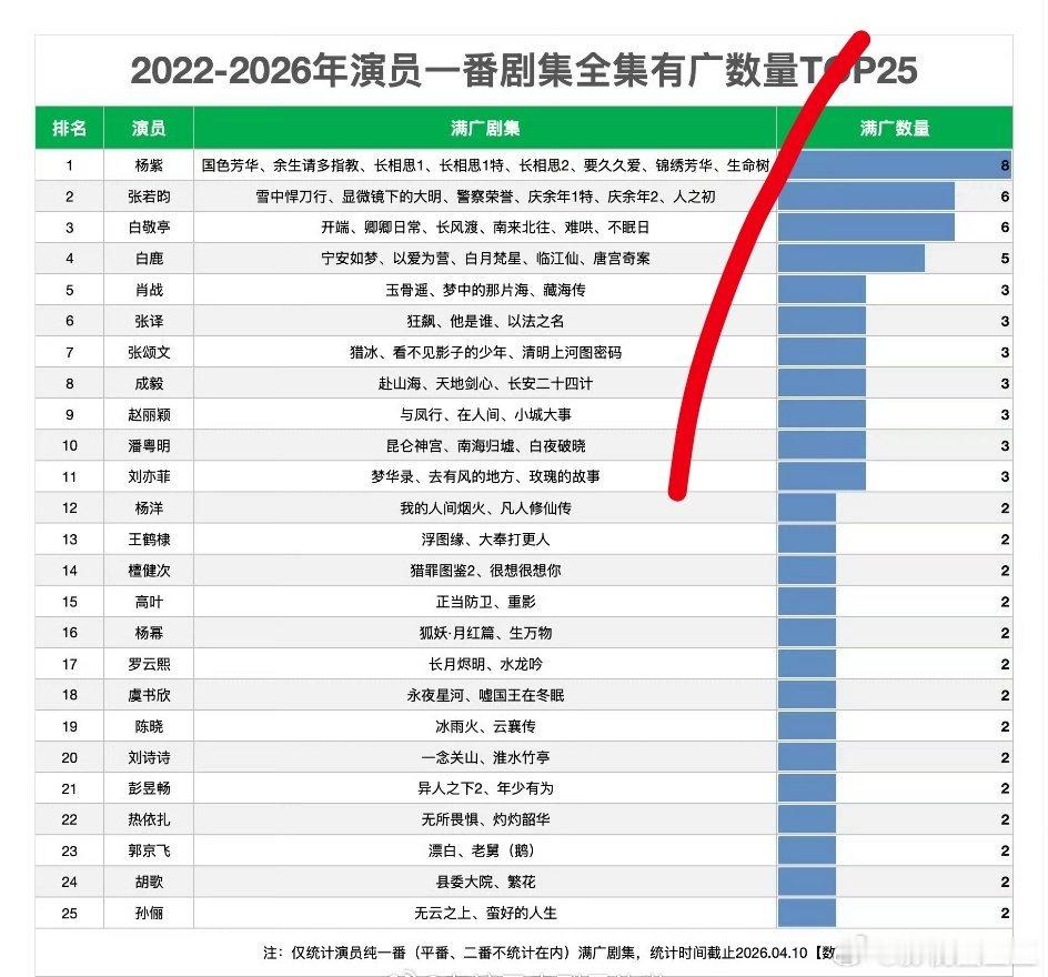 近五年来一番剧全剧有广的演员杨紫第一 八部张若昀白敬亭第二 六部白鹿第三 五部肖
