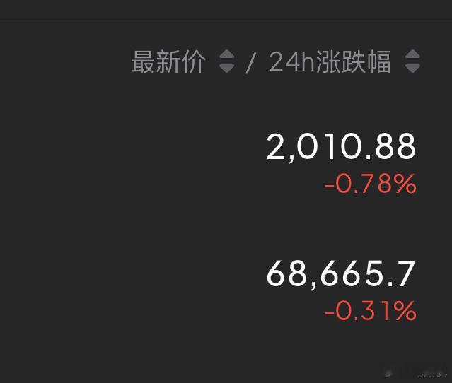 回踩差不多了，现价直接多起来！目标69500-70000，2080-2110。 