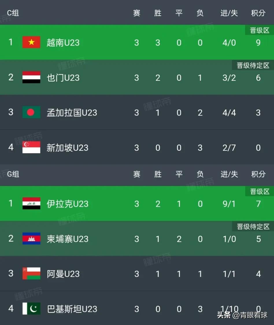算来算去才发现，已经没有小组第二的积分和净胜球比国足多了，国足出线了
B组的小组