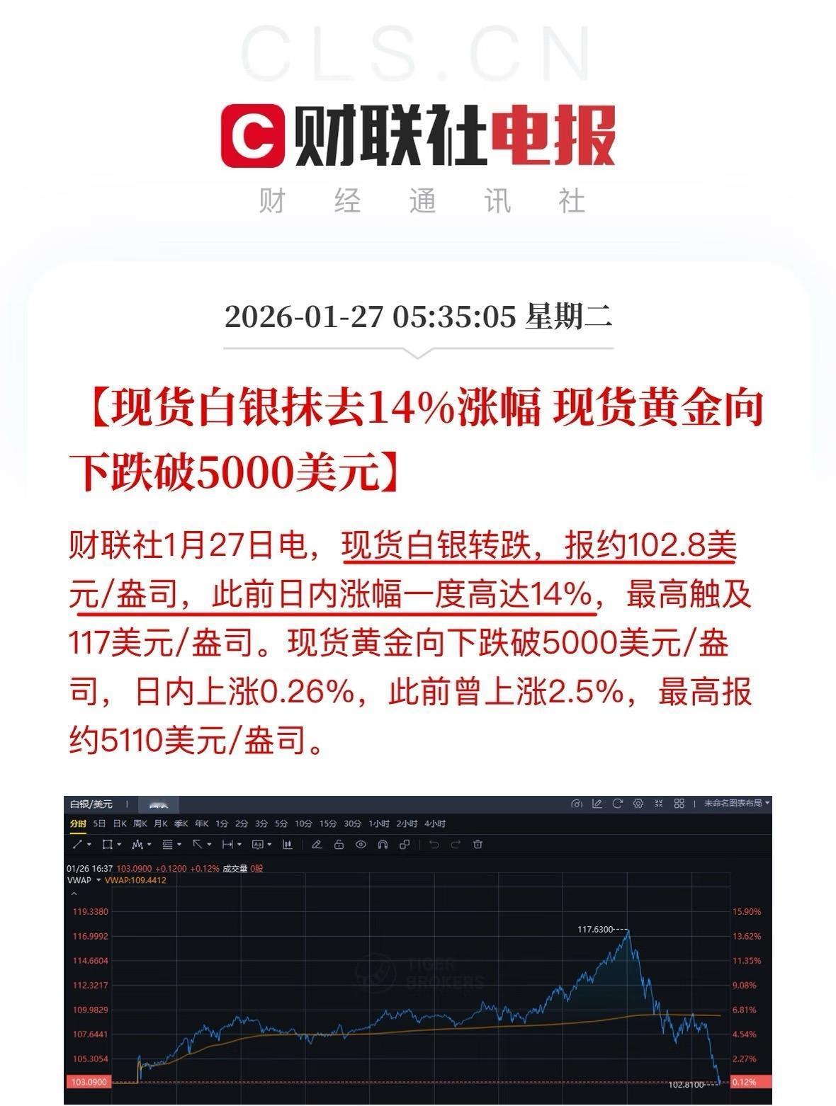 金银高位巨震：白银抹去14%涨幅。

白银大趋势目前没有变化，早上纽约银价又回到