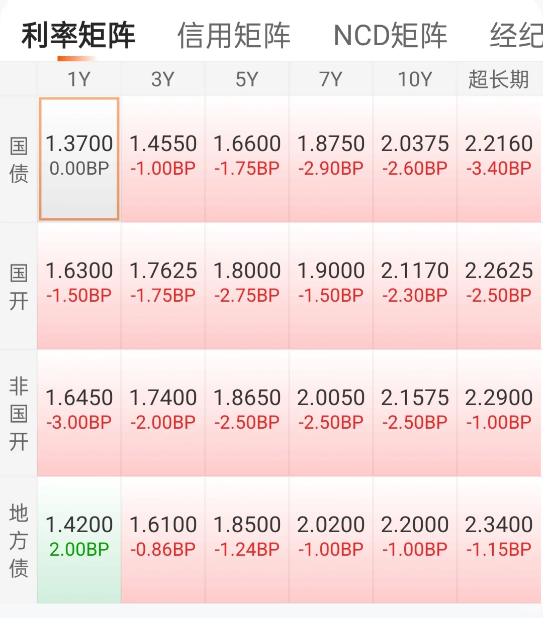 今天惊呆了利率特大晴天，信用小晴天