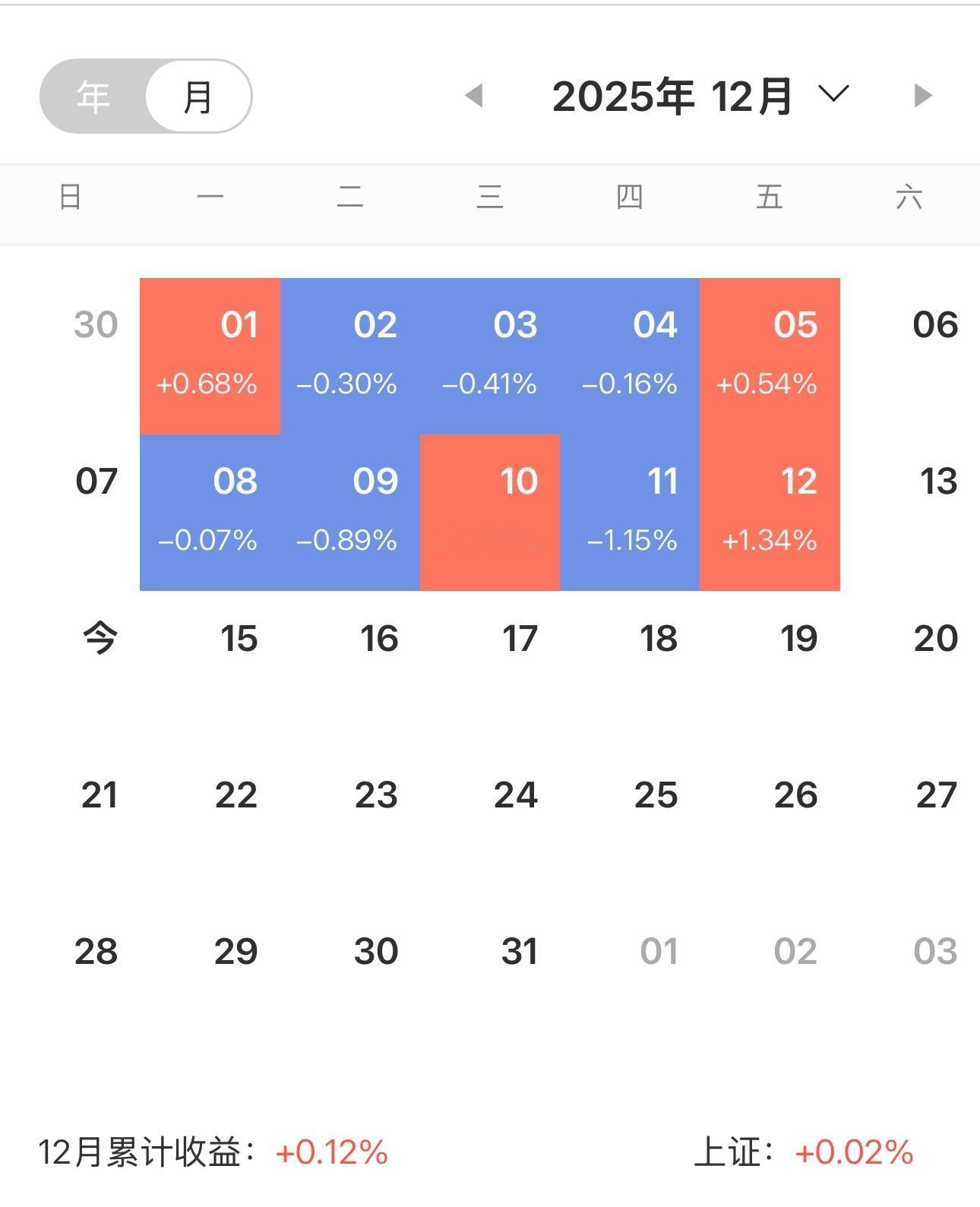 网友说老周天天说跌了，最后一看赚钱了。不是老周故意说跌了，是真跌了，你看下图，1