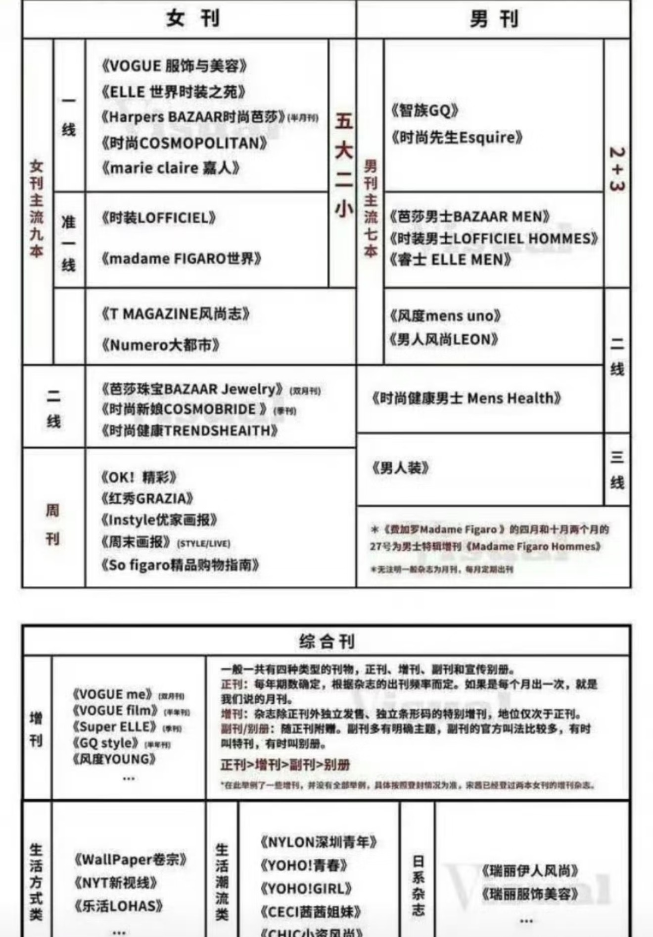 简单科普一下，拒绝洗脑包1️⃣《Super ELLE 欣漾》是一线五大女刊《EL